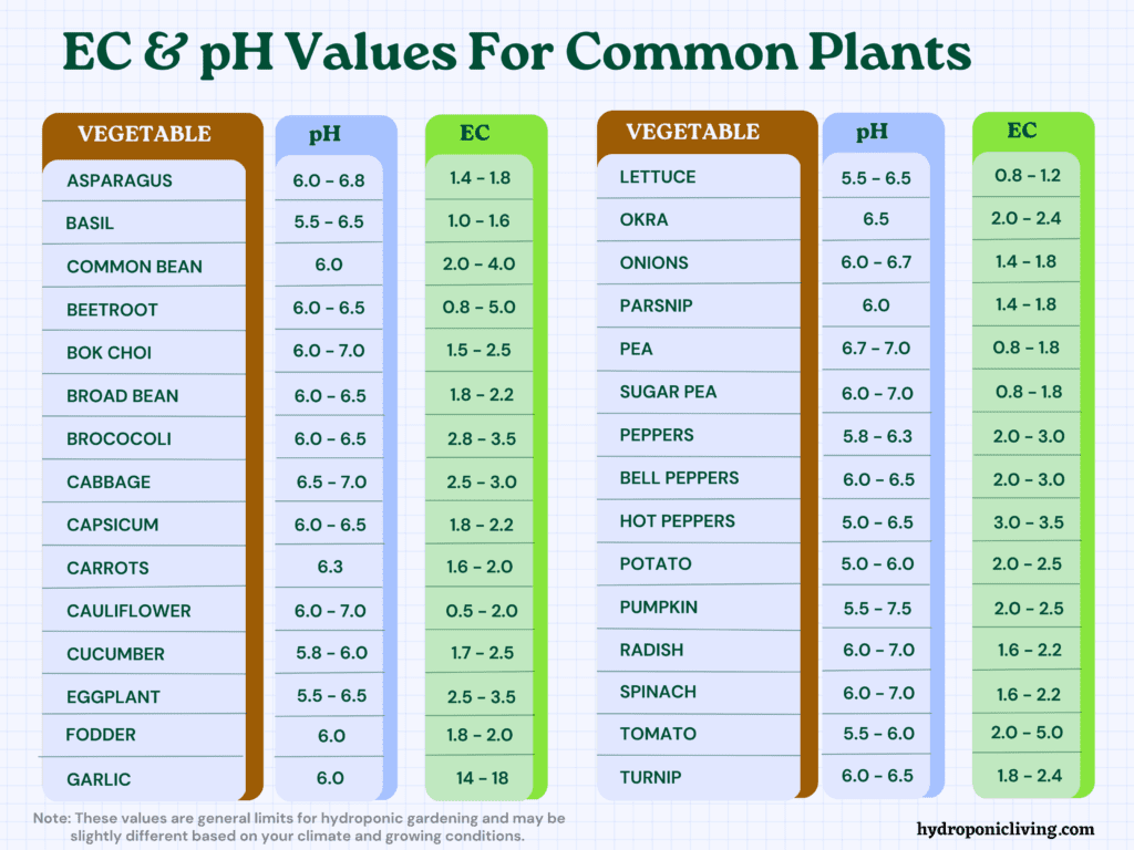 Chart With pH And EC values of different vegetables to make it easier to choose hydroponic fertilizer for hydroponic vegetables