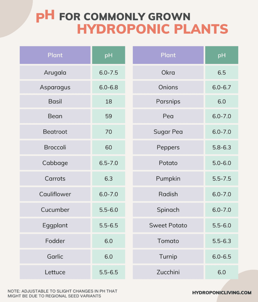 pH chart of some commonly grown hydroponic plants